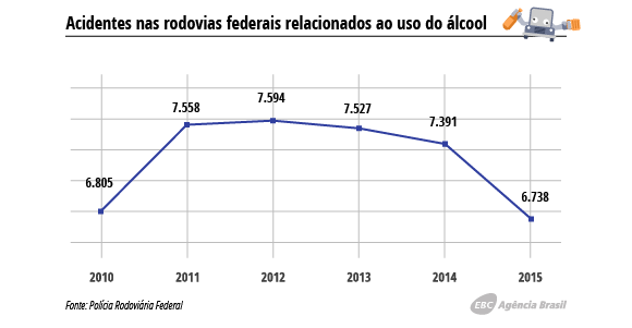 Acidentes rodovias relacionados ao alcool