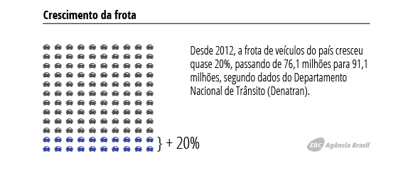 Crescimento da frota
