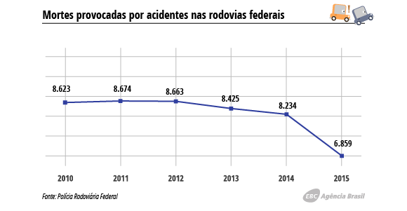 Mortes em acidentes