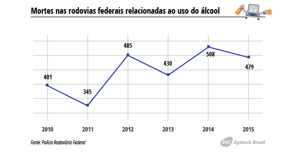 Mortes por alcool