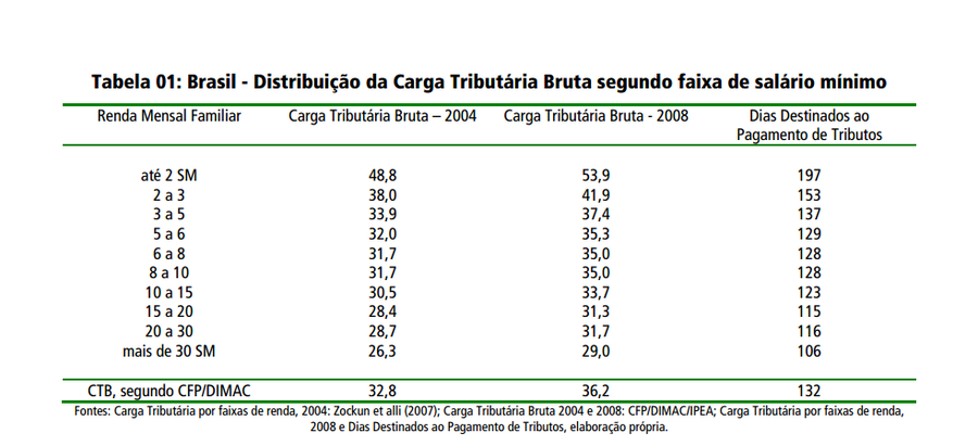 Carga tributaria