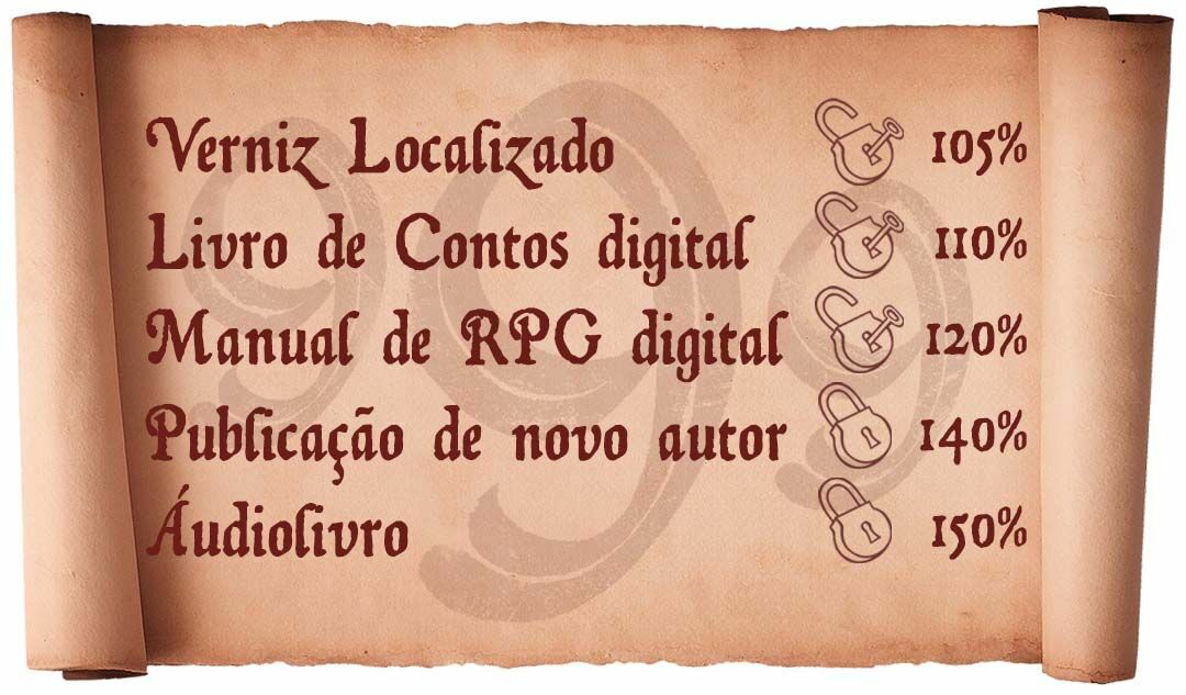 Imagem de um pergaminho aberto com a marca d'água da logo de 999. Texto Verniz localizado, seguido por um cadeado aberto e a porcentagem 105%. Em seguida, Livro de Contos Digital, cadeado aberto, 110%. Manual de RPG Digital, cadeado aberto, 120%. Publicação de novo autor, cadeado fechado, 140%. Audiolivro, cadeado fechado, 150%. Fim da descrição.
