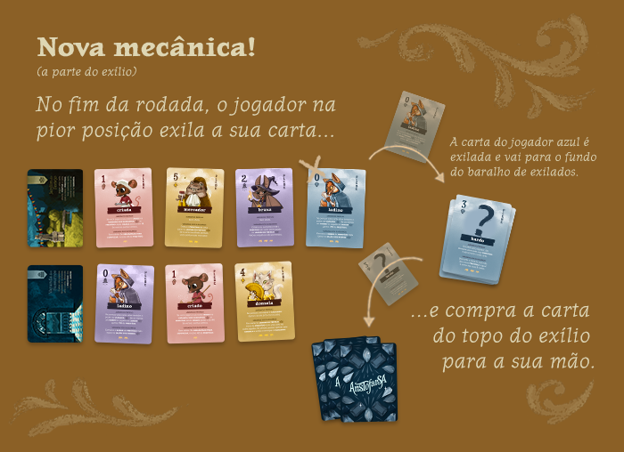 Explicação de como funciona a mecânica de exilar a expansão Exilados do jogo aristofarsa. A carta com menor prestígio no final da rodada é exilada e o jogador que perdeu a carta saca o exilado do topo do seu baralho de exilados direto pra sua mão.