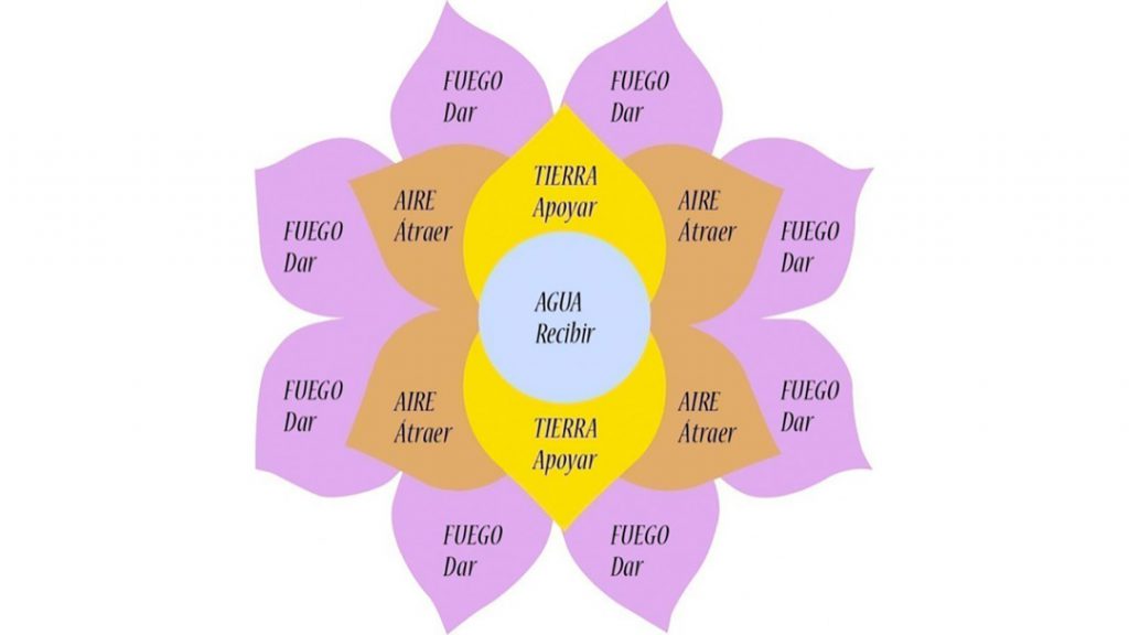 telar de la abundancia