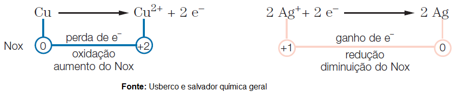 Mapa Mental: Reação Redox | Descomplica