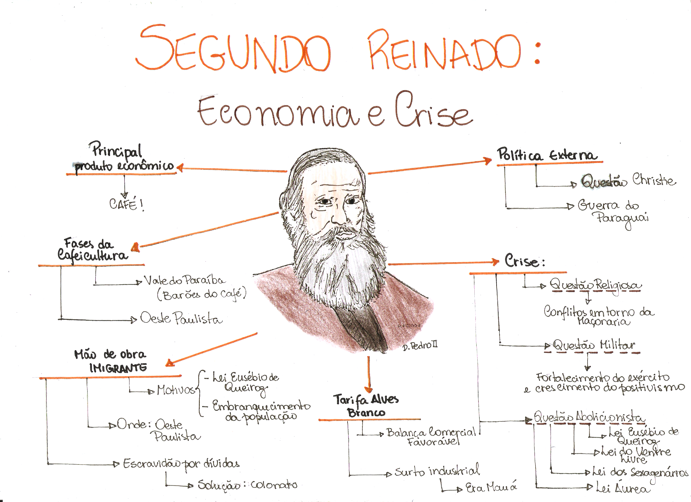 Mapa Mental Sobre O Segundo Reinado No Brasil
