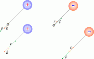 Campo e Potencial Elétrico