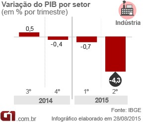 graficos-pib_2015_industria