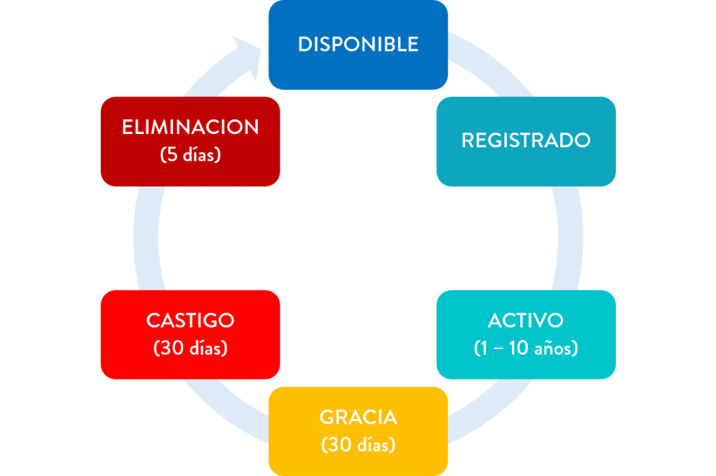 Ciclo de vida de dominio | emprende360.net
