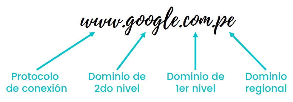 Estructura de un dominio | emprende360.net