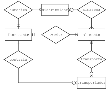 Entenda o que é Diagrama de Entidade e Relacionamento (DER)