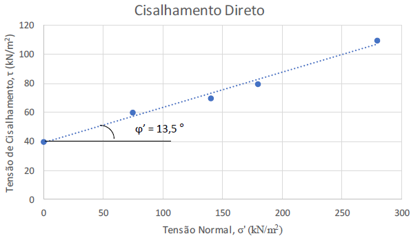 Lista de exercícios de resistência ao cisalhamento dos solos