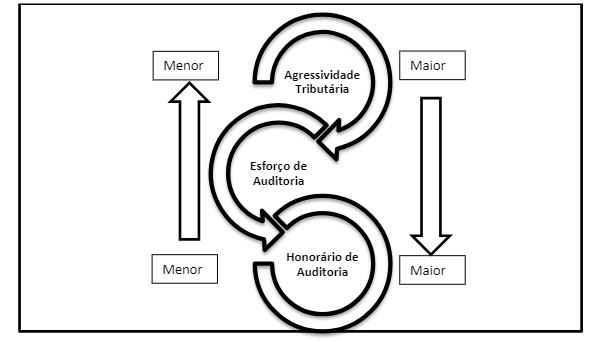 Agressividade Tributária