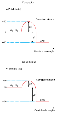 Cinética Química - Complexo ativado