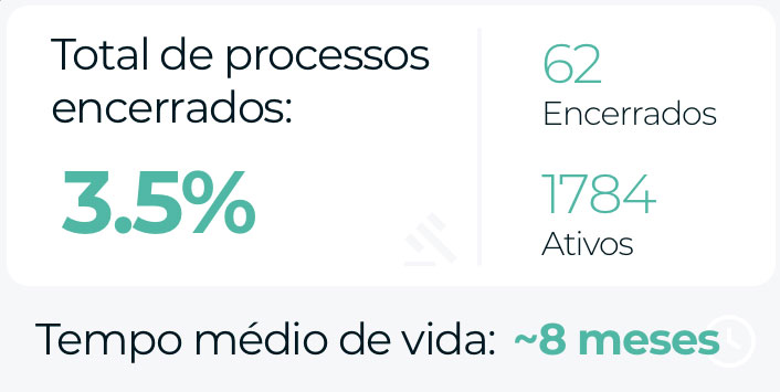Análises automáticas de Processos encerrados por período
