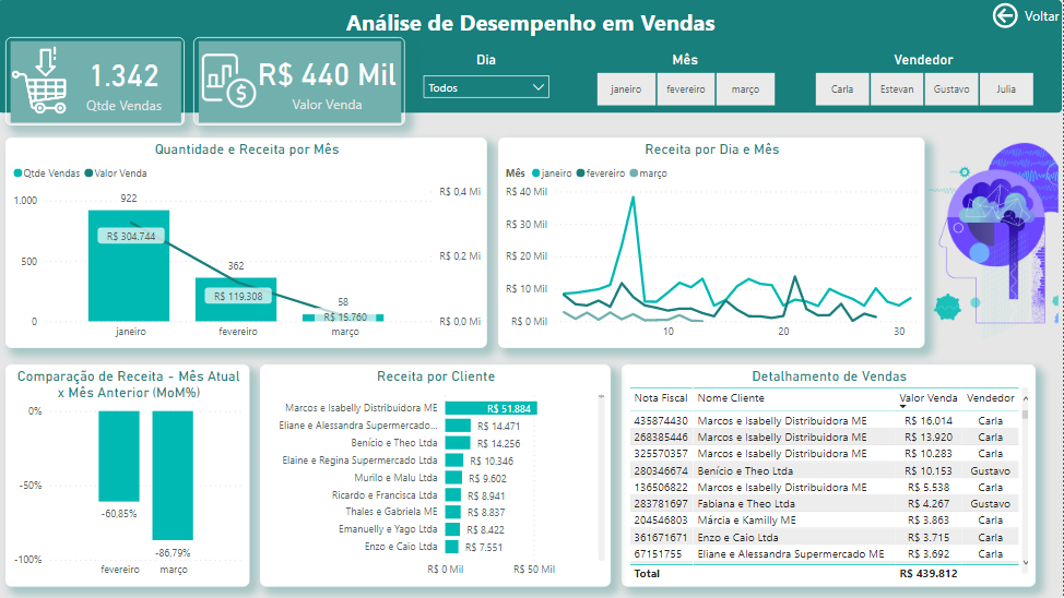 Dashboard de Vendas
