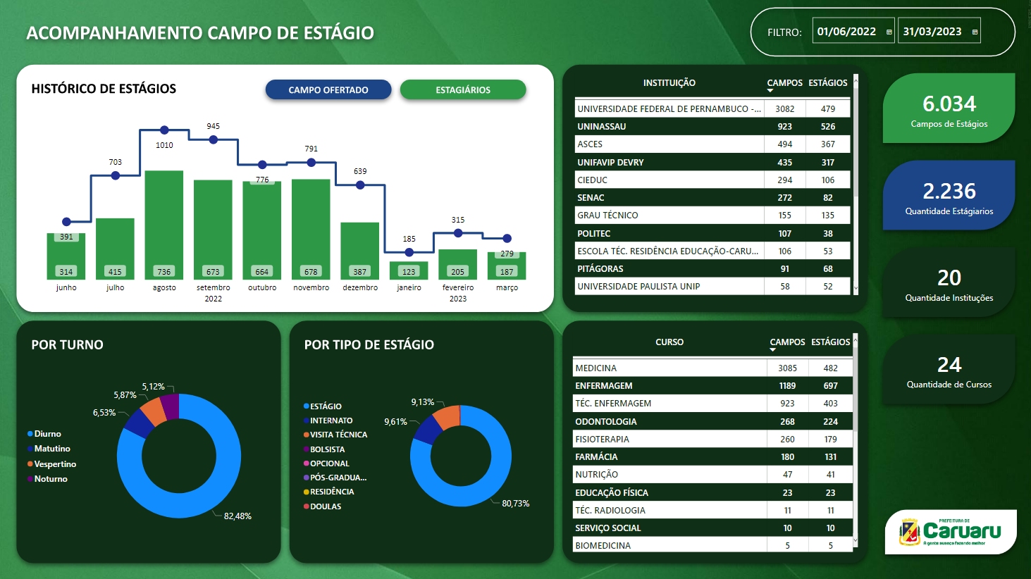 Dashboards