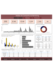 Análise de Campanha de Marketing - Power BI
