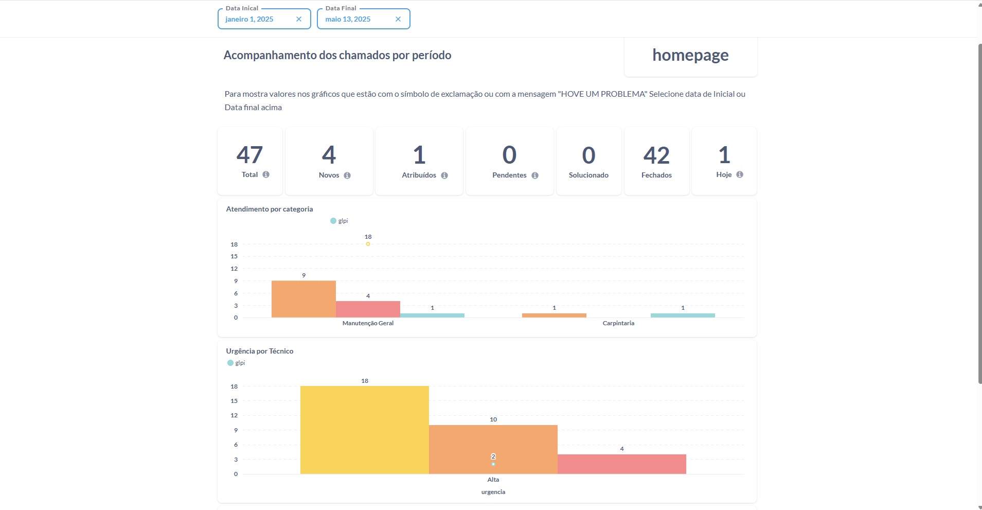DashBoard Metabase