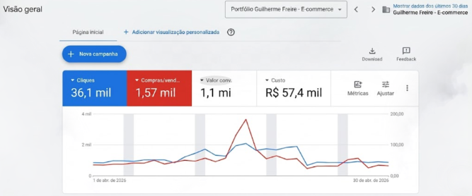 Gestão de Google Ads com ROAS de 1.922% e Escala de Vendas