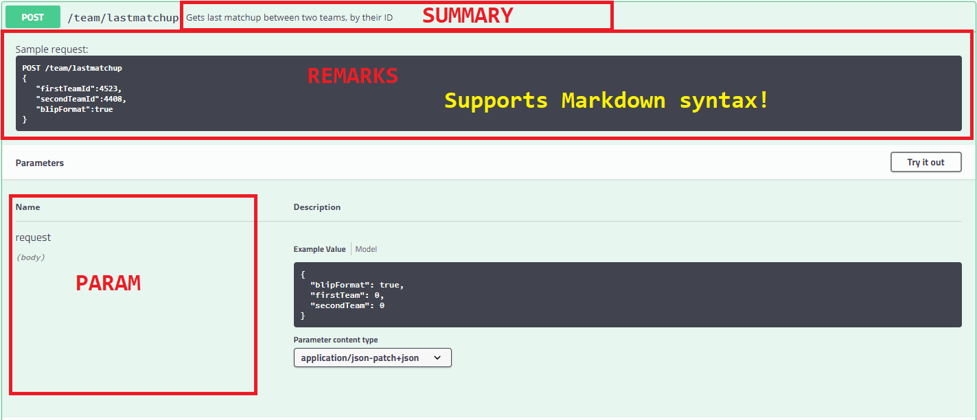 Request part of Swagger Request