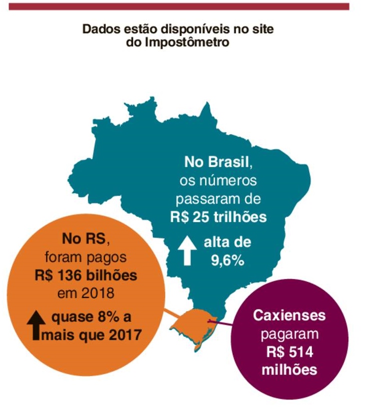 R$ 514 milhões em impostos 