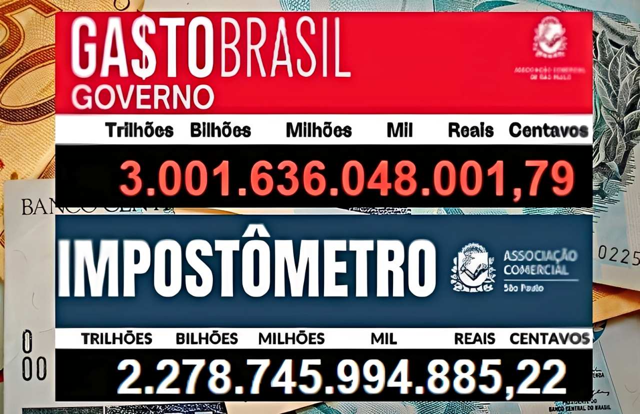 Gasto Brasil bate R$ 3 trilhões; Impostômetro, R$ 2,27 trilhões