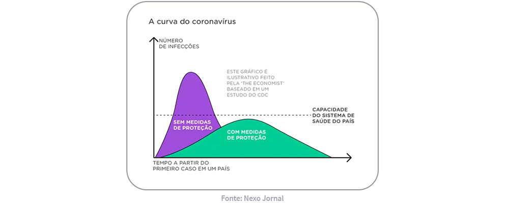 gráfico transmissão coronavírus