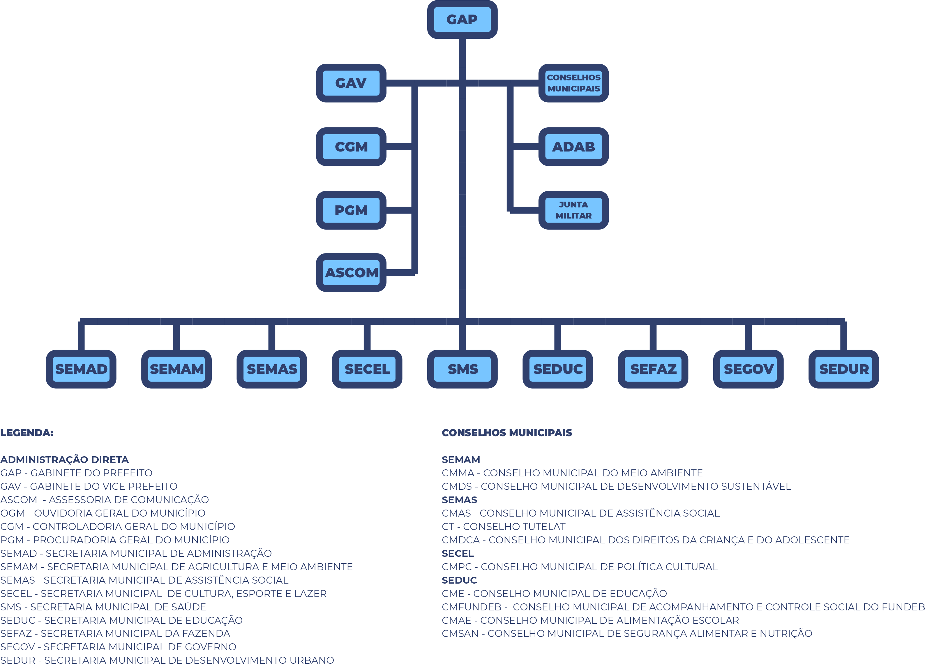 Organograma da Prefeitura Municipal de Terra Nova | ASCOM |