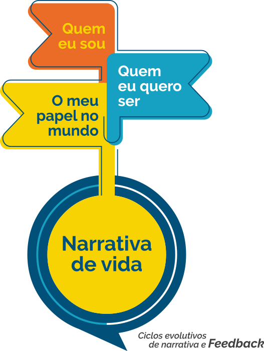 Esquema visual que relaciona as dimensões do Projeto de Vida (quem eu sou, quem eu quero ser e meu papel no mundo) ao uso da narrativa de vida