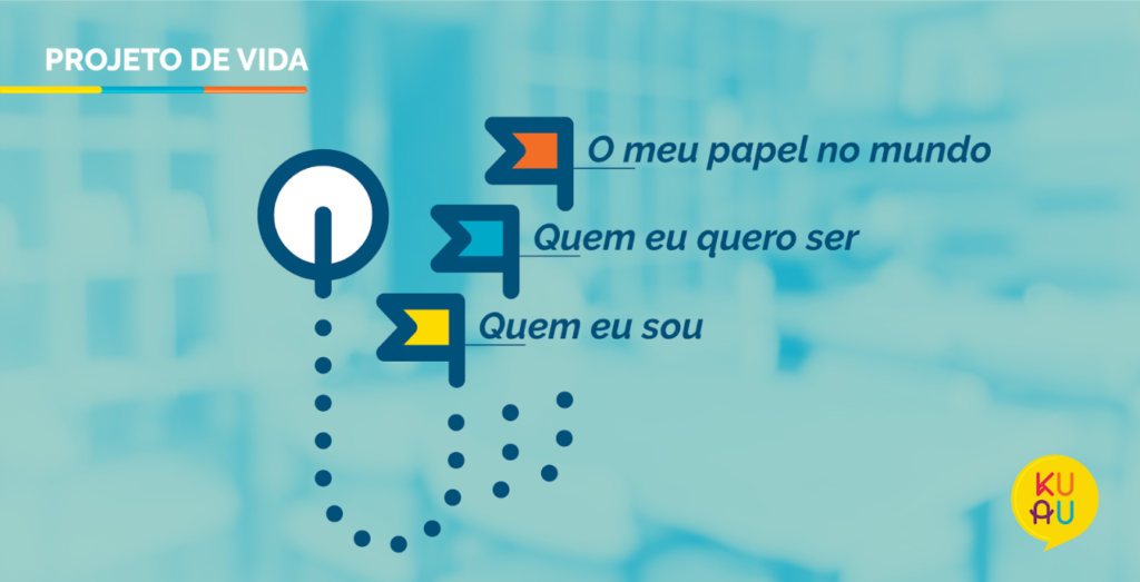 Esquema visual que mostra um tracejado, representando os caminhos e possibilidades da construção do Projeto de Vida do aluno, a partir das dimensões - Quem eu sou, Quem eu quero ser e O meu papel no mundo