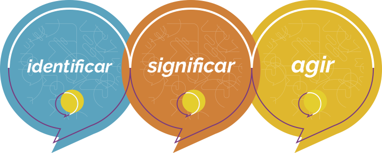 Esquema psicológico que demonstra o processo de aprendizagem socioemocional - identificar, significar e agir a respeito de suas emoções.
