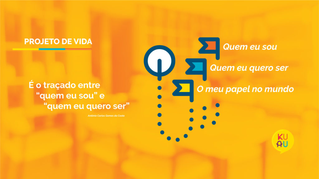 Imagem com fundo laranja e a citação de Antônio Carlos Gomes da Costa sobre Projeto de Vida: ``O caminho entre `quem eu sou` e `quem eu quero ser`.`` Ao lado, representação visual da metodologia KUAU para o Projeto de Vida: além das dimensões citadas anteriormente, acrescentamos ``O meu papel no mundo``
