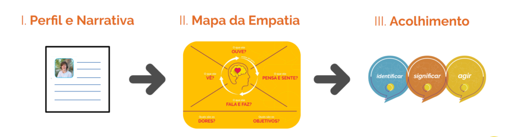 Esquema visual que mostra a sequência linear das etapas para aplicação do Mapa da Empatia: i) Perfil e Narrativa; ii) Mapa da Empatia; e iii) Acolhimento