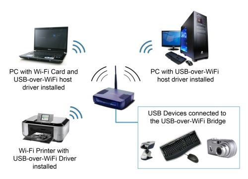 Configuração de rede wifi