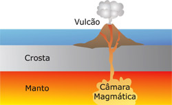 Esquema de um vulc&atilde;o