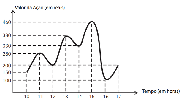 Gráfico da questão 162 do Enem 2012 (Foto: Reprodução/Enem)