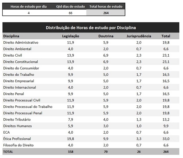 Cronograma de Estudos 1ª fase XIV Exame de Ordem - OAB