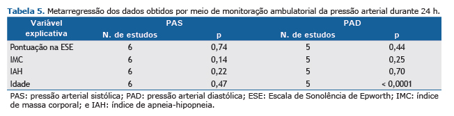 Presión arterial diastólica superior a 95
