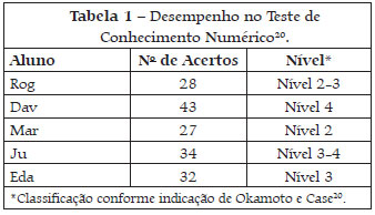 tempo de recuperação do procedimento de venefit
