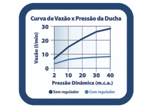 Ducha Fria Dot 7003 F16 Cromada Lorenzetti - 