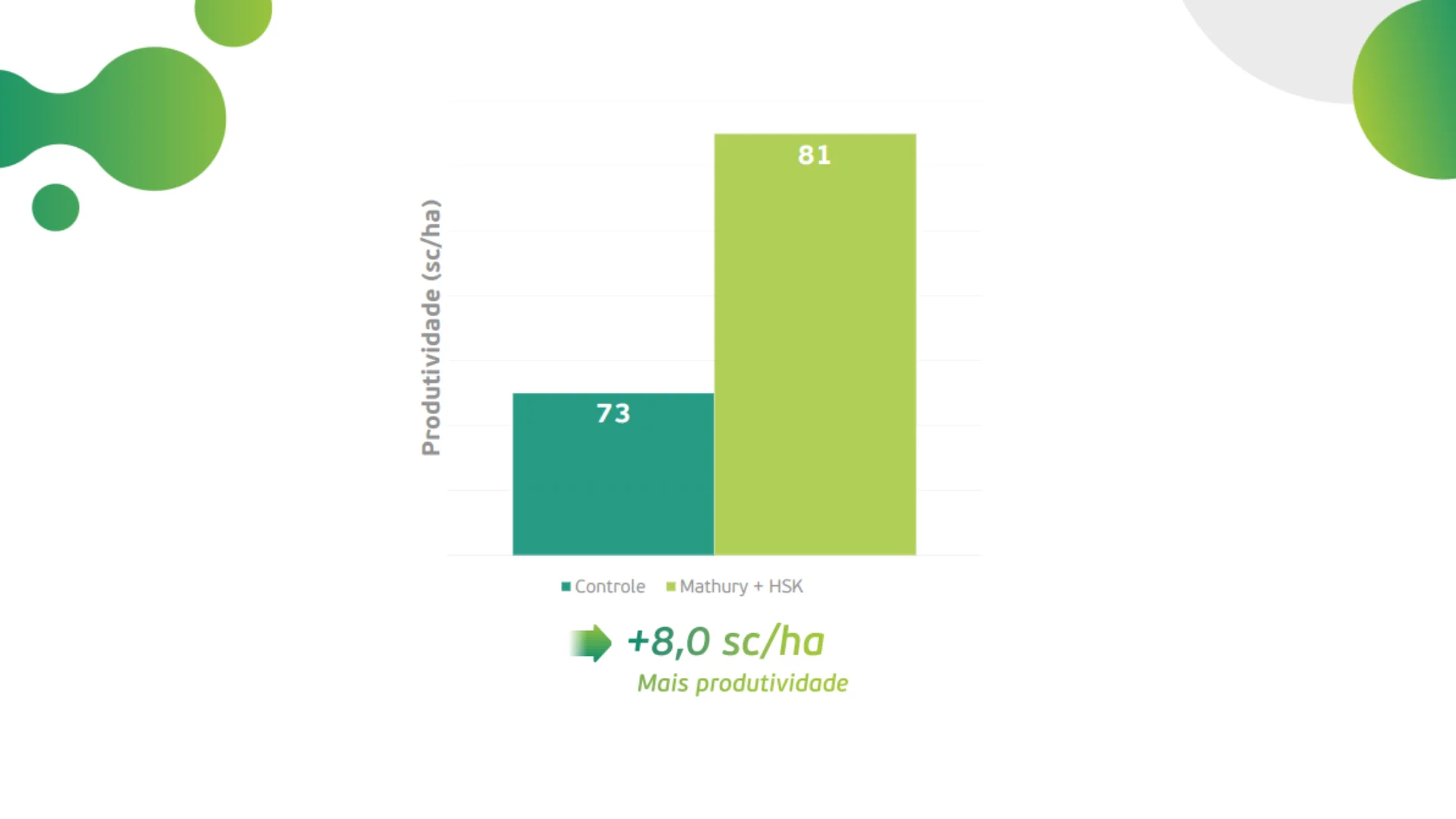 Resultados Mathury e HSK Soja
