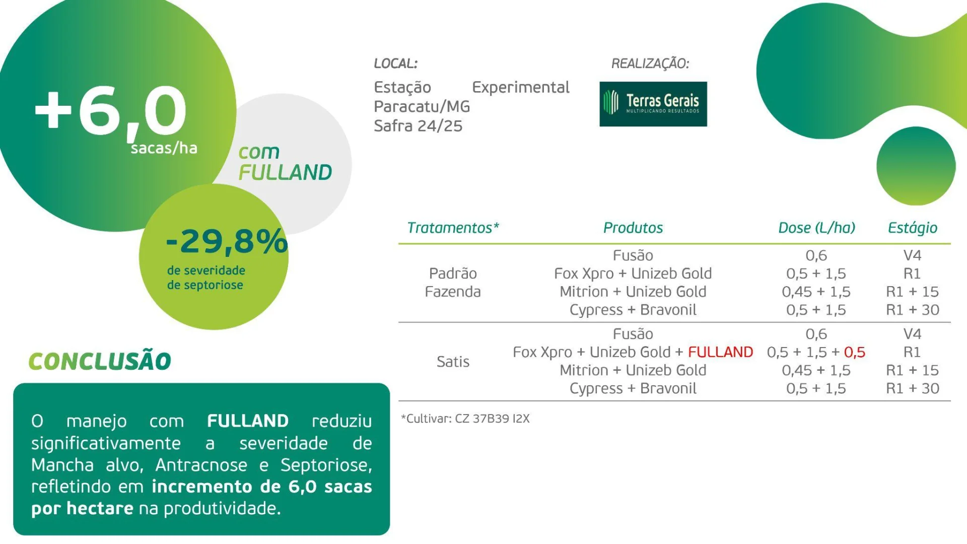 Resultados Fulland Soja