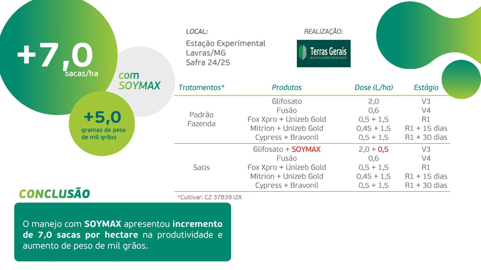 Resultados Soymax Soja