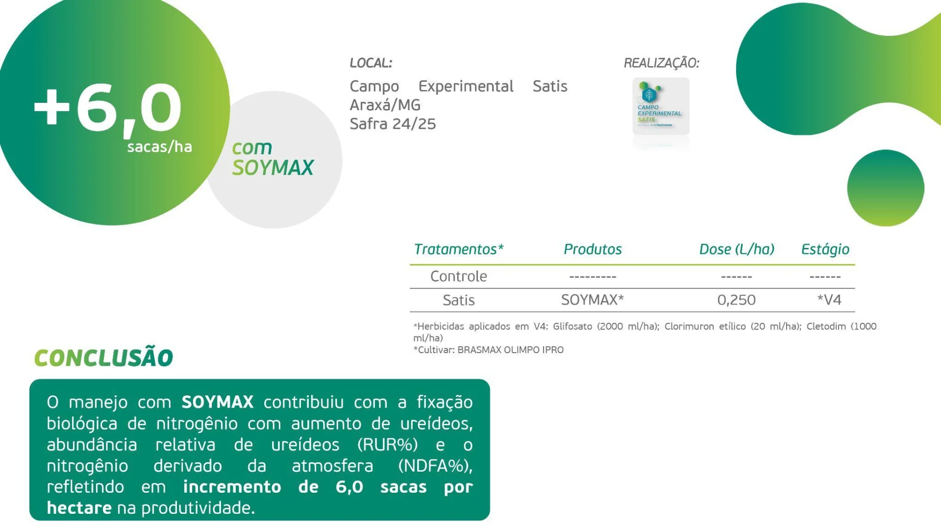 Fixação Biológica de Nitrogênio na soja com Soymax