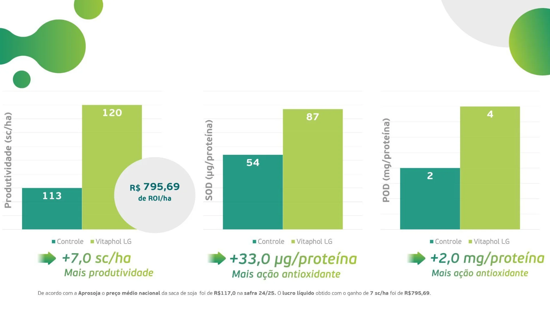 Resultados Vitaphol LG Soja