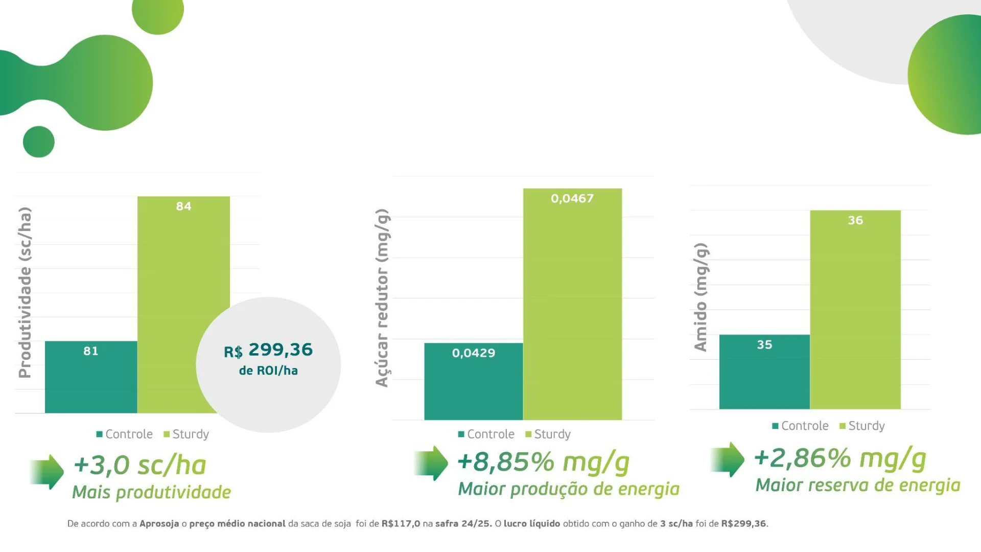 Resultados Sturdy Soja