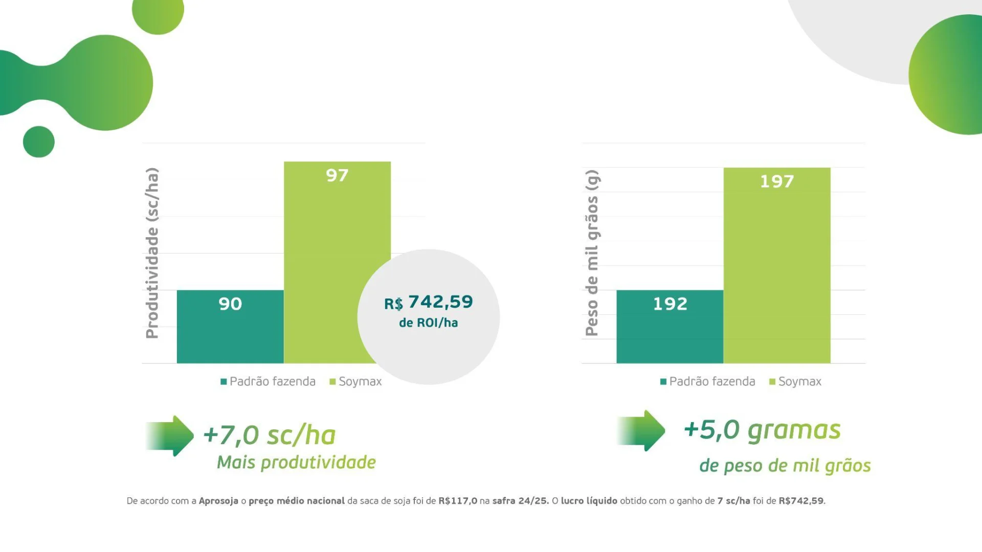 Resultados Soymax Soja