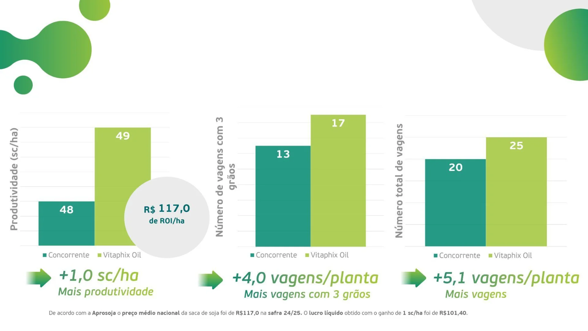 Resultados Vitaphix Oil Soja