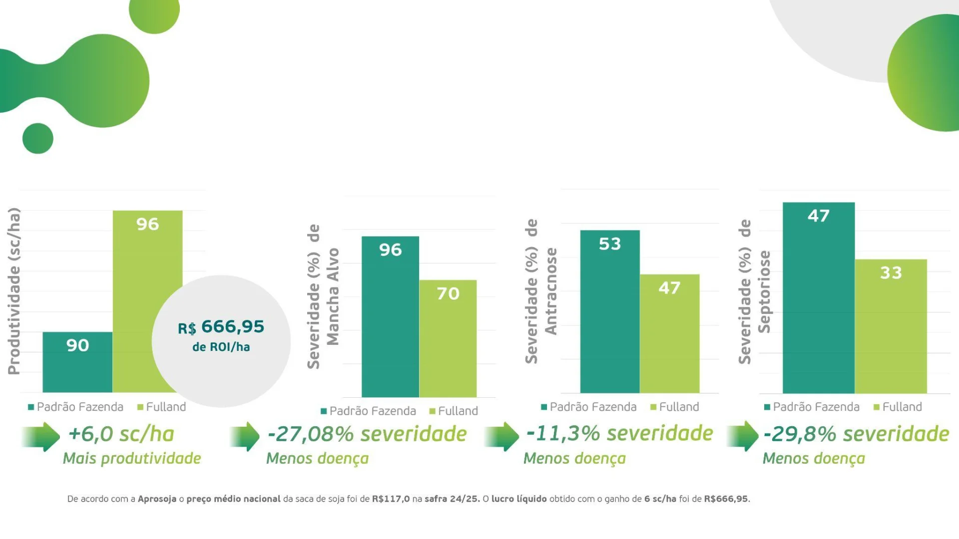 Resultados Fulland Soja
